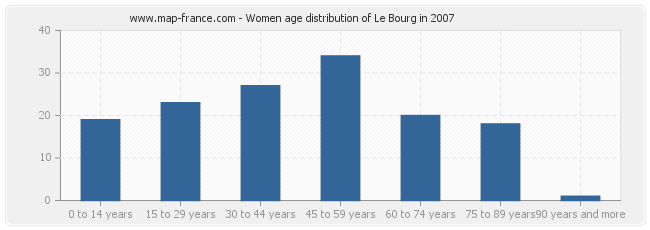 Women age distribution of Le Bourg in 2007